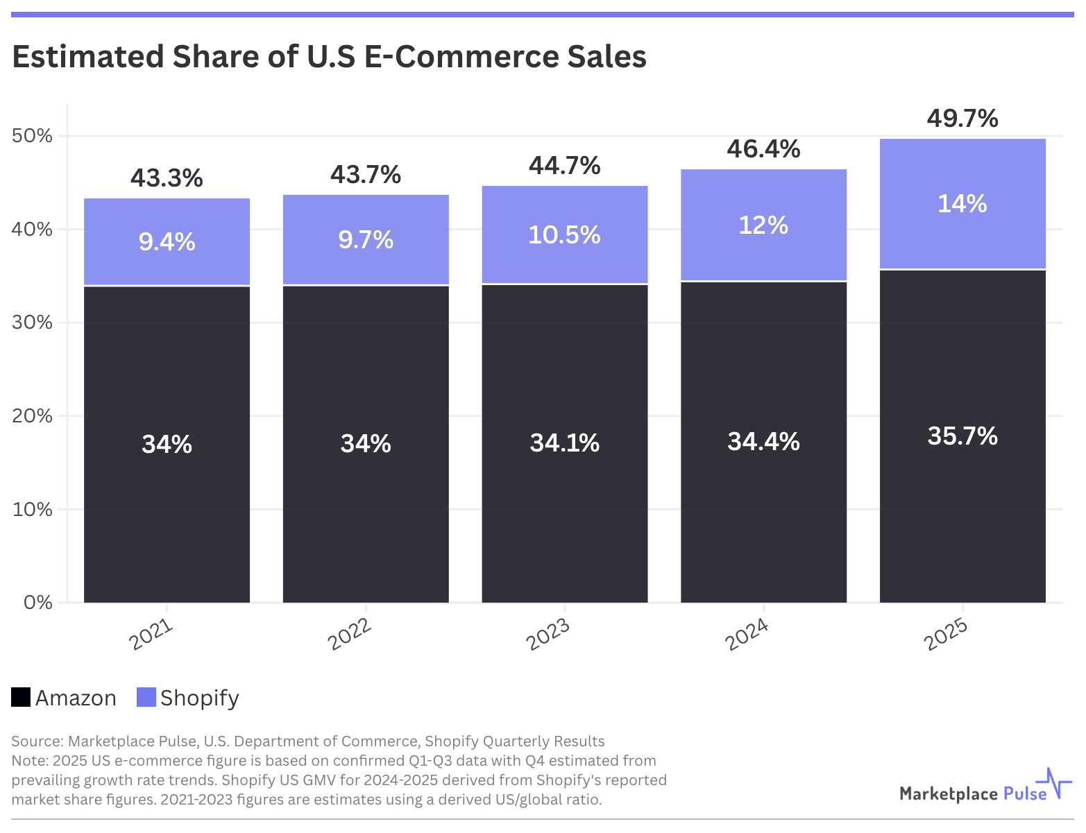 Estimated Share - U.S E-Commerce Sales